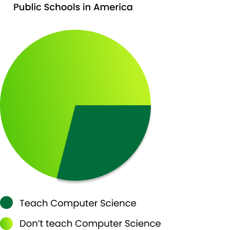 graph of schools that offer computer science